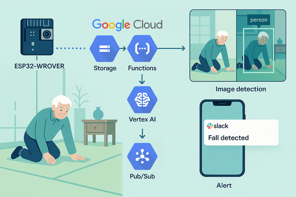 Google Cloudサービスをフル活用した転倒検知システム